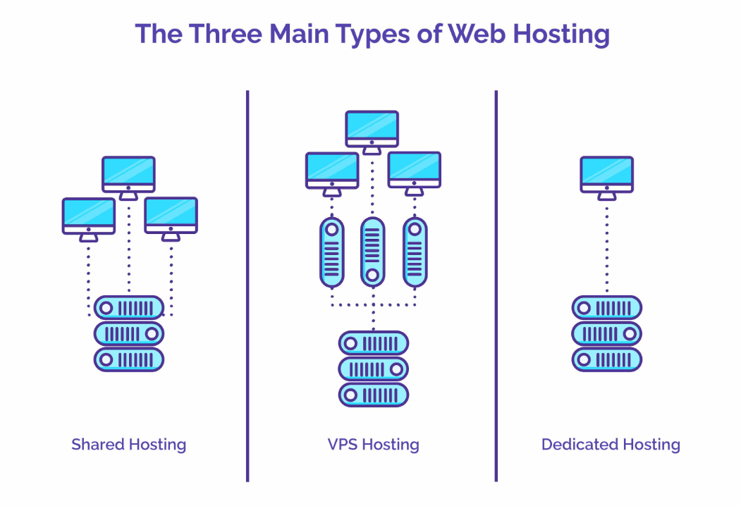 Multiple Variations of Web Hosting Domains