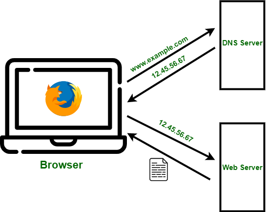 Some workings of how Domain Name Servers work